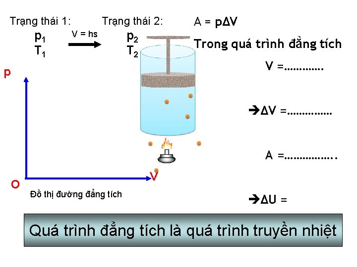 Trạng thái 1: p 1 Trạng thái 2: V = hs p 2 T