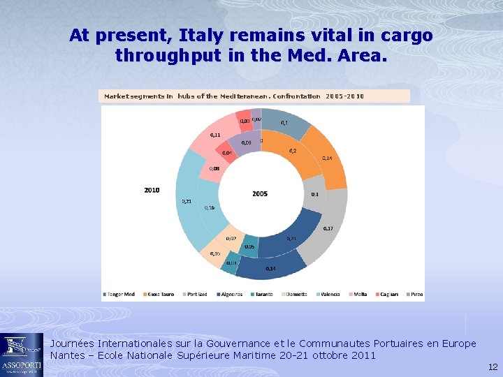 At present, Italy remains vital in cargo throughput in the Med. Area. Market segments