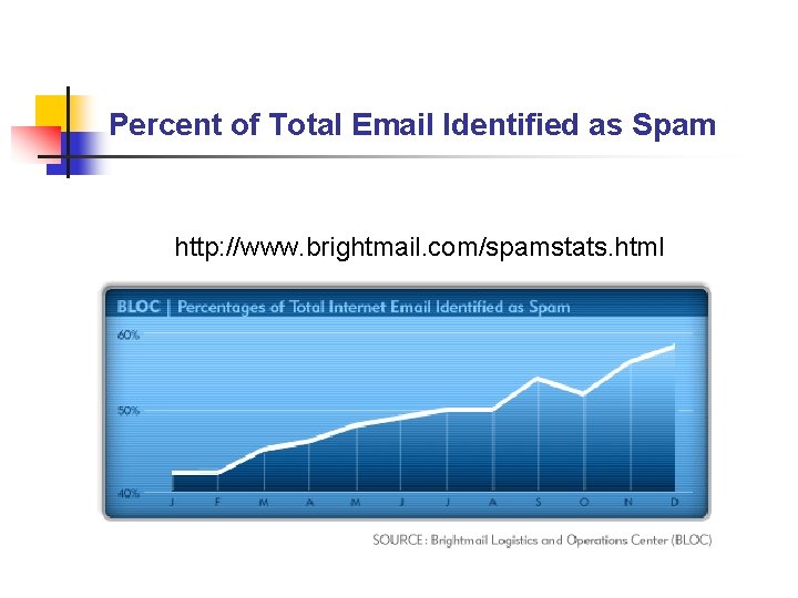 Percent of Total Email Identified as Spam http: //www. brightmail. com/spamstats. html 