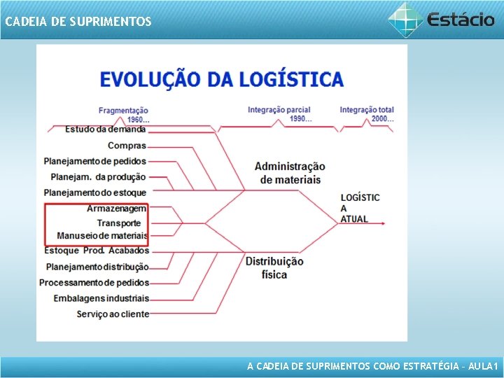 CADEIA DE SUPRIMENTOS A CADEIA DE SUPRIMENTOS COMO ESTRATÉGIA – AULA 1 CADEIA DE SUPRIMENTOS A CADEIA DE SUPRIMENTOS COMO ESTRATÉGIA – AULA 1