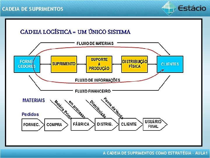 CADEIA DE SUPRIMENTOS A CADEIA DE SUPRIMENTOS COMO ESTRATÉGIA – AULA 1 