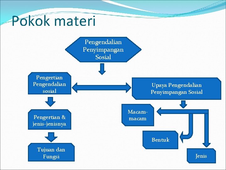 Pokok materi Pengendalian Penyimpangan Sosial Pengertian Pengendalian sosial Pengertian & jenis-jenisnya Upaya Pengendalian Penyimpangan