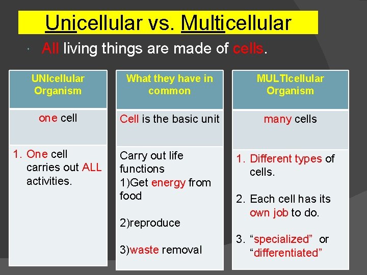 Unicellular vs. Multicellular All living things are made of cells. UNIcellular Organism What they