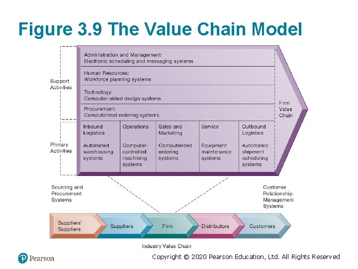 Figure 3. 9 The Value Chain Model Copyright © 2020 Pearson Education, Ltd. All