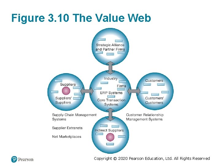 Figure 3. 10 The Value Web Copyright © 2020 Pearson Education, Ltd. All Rights