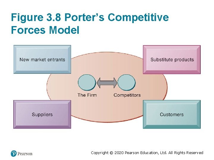 Figure 3. 8 Porter’s Competitive Forces Model Copyright © 2020 Pearson Education, Ltd. All