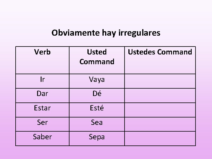 Obviamente hay irregulares Verb Usted Command Ir Vaya Dar Dé Estar Esté Ser Sea