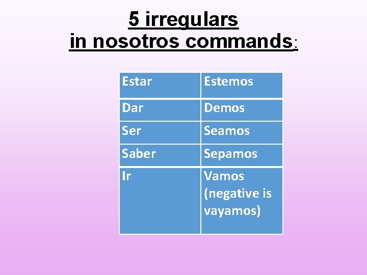 5 irregulars in nosotros commands: Estar Estemos Dar Demos Ser Seamos Saber Sepamos Ir