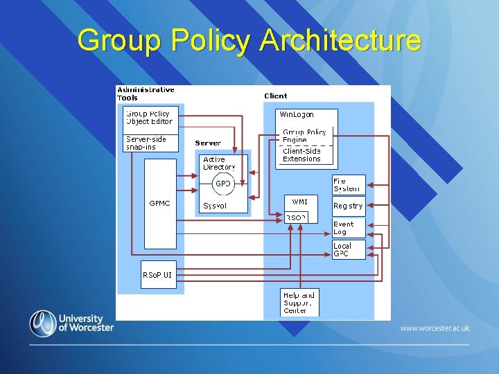 Group Policy Architecture 