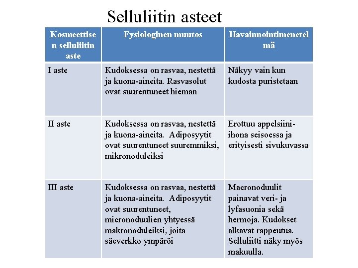 Selluliitin asteet Kosmeettise n selluliitin aste Fysiologinen muutos Havainnointimenetel mä I aste Kudoksessa on