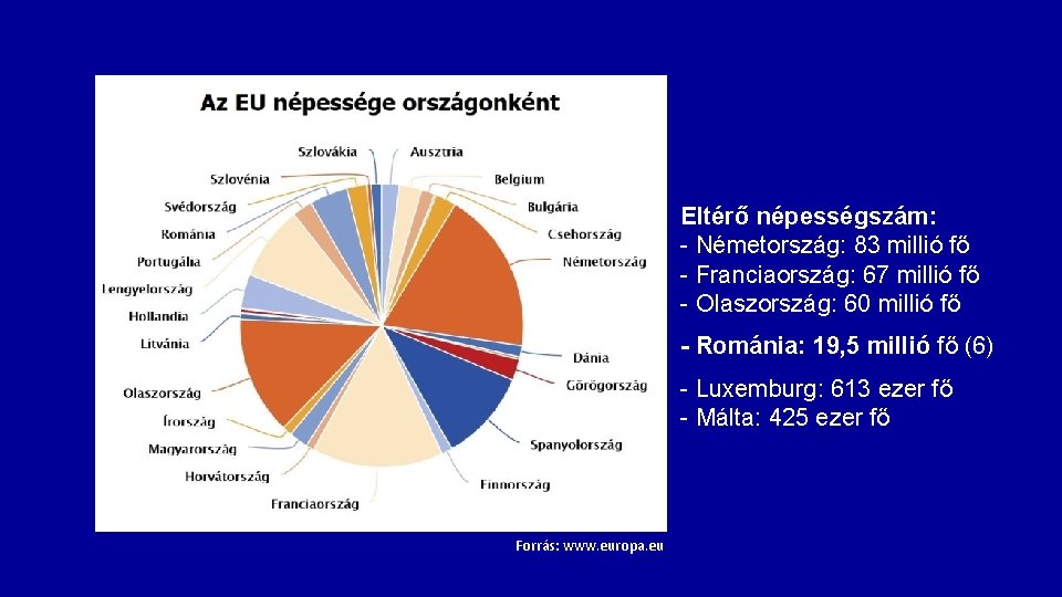 Eltérő népességszám: - Németország: 83 millió fő - Franciaország: 67 millió fő - Olaszország: