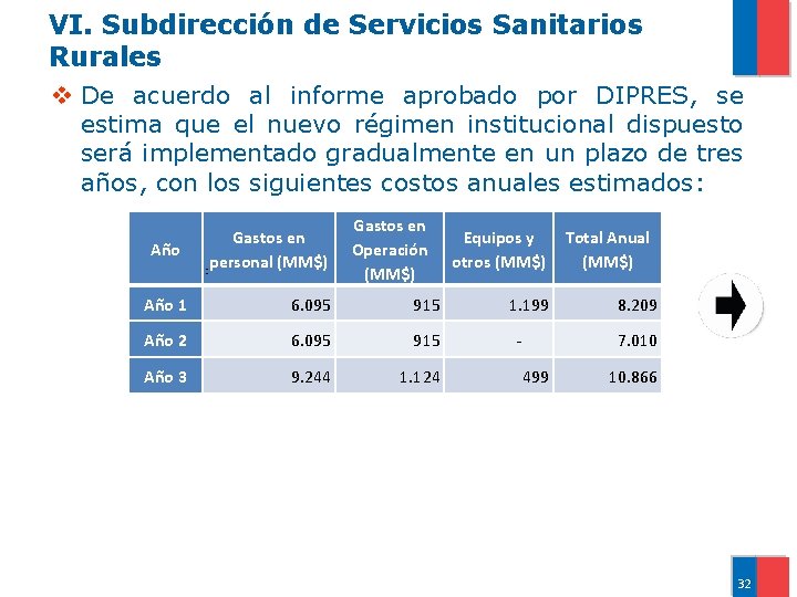 VI. Subdirección de Servicios Sanitarios Rurales v De acuerdo al informe aprobado por DIPRES,