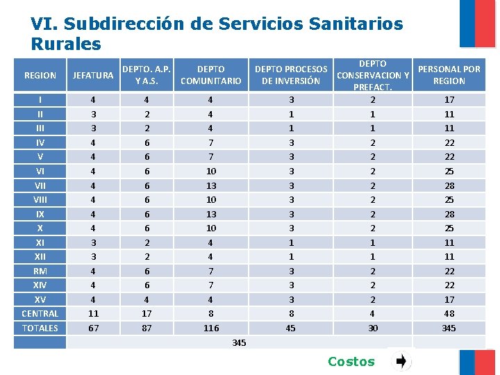 VI. Subdirección de Servicios Sanitarios Rurales REGION I II IV V VI VIII IX