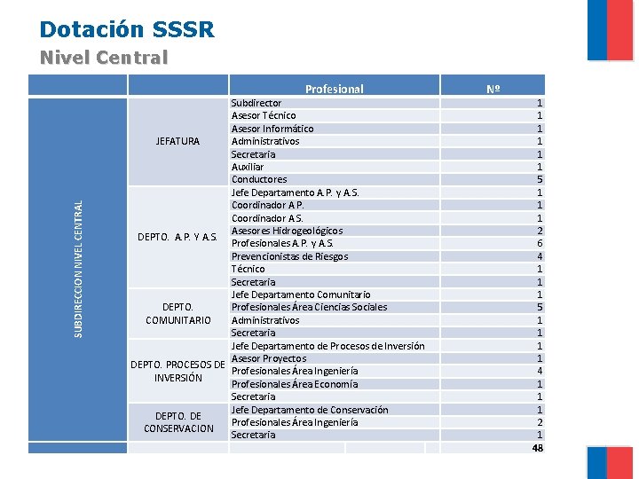 Dotación SSSR Nivel Central SUBDIRECCION NIVEL CENTRAL Profesional Subdirector Asesor Técnico Asesor Informático Administrativos