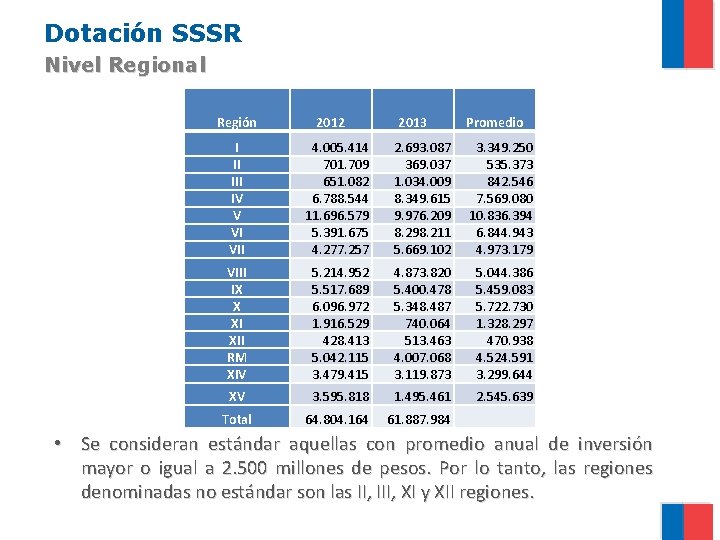 Dotación SSSR Nivel Regional Región 2012 2013 Promedio I II IV V VI VII