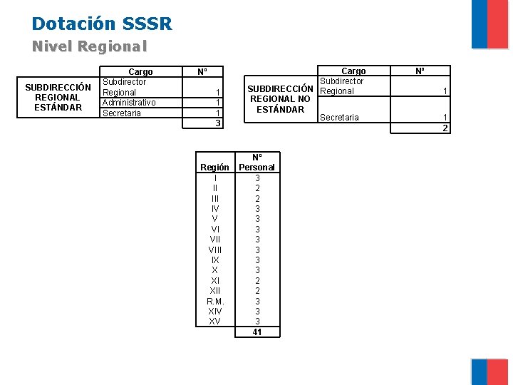 Dotación SSSR Nivel Regional SUBDIRECCIÓN REGIONAL ESTÁNDAR Cargo Subdirector Regional Administrativo Secretaria Nº 1