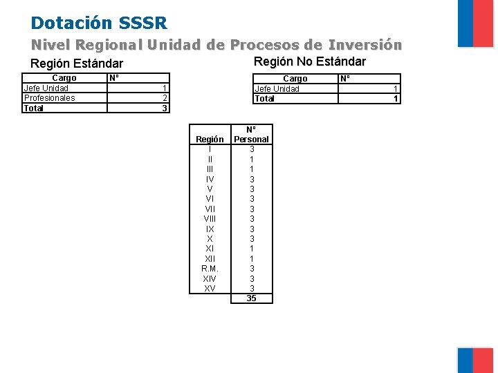 Dotación SSSR Nivel Regional Unidad de Procesos de Inversión Región No Estándar Región Estándar