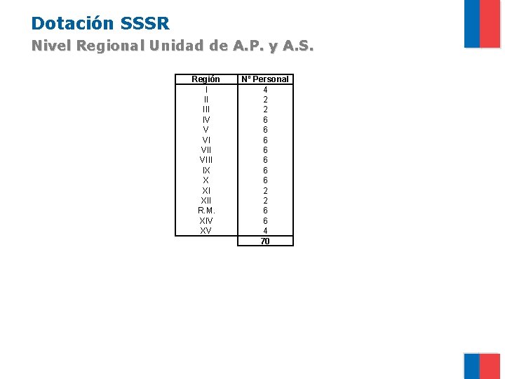 Dotación SSSR Nivel Regional Unidad de A. P. y A. S. Región I II