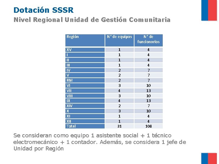 Dotación SSSR Nivel Regional Unidad de Gestión Comunitaria Región XV I II IV V