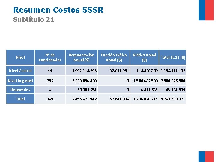 Resumen Costos SSSR Subtítulo 21 Nivel N° de Funcionarios Remuneración Anual ($) Nivel Central