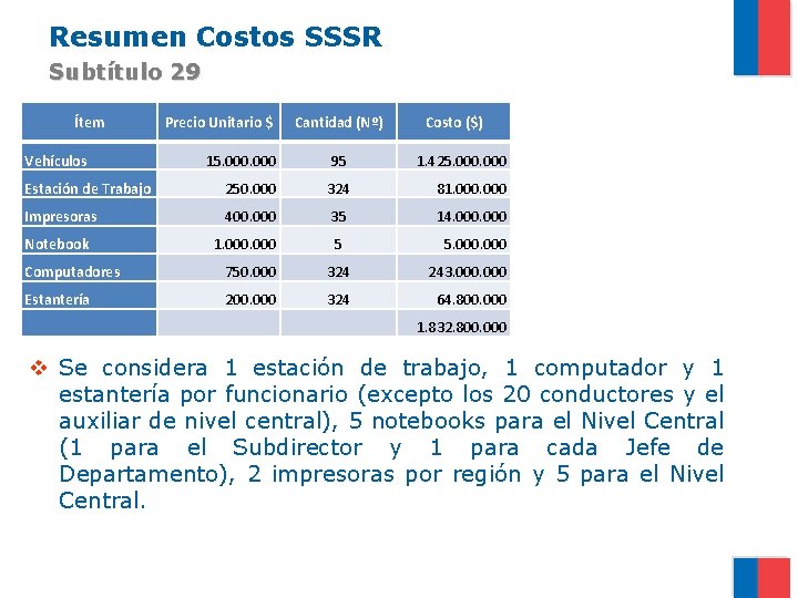 Resumen Costos SSSR Subtítulo 29 Ítem Vehículos Precio Unitario $ Cantidad (Nº) Costo ($)