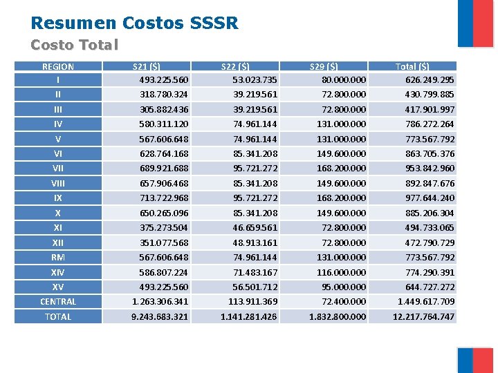 Resumen Costos SSSR Costo Total REGION I S 21 ($) 493. 225. 560 S