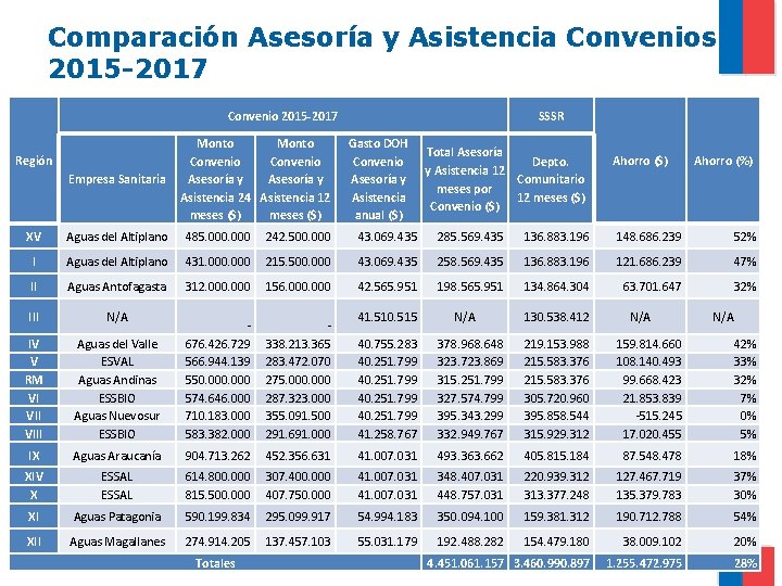 Comparación Asesoría y Asistencia Convenios 2015 -2017 Convenio 2015 -2017 Región Empresa Sanitaria Monto