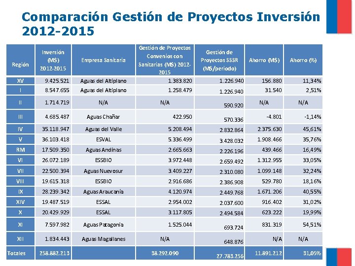 Comparación Gestión de Proyectos Inversión 2012 -2015 XV 9. 425. 521 Aguas del Altiplano