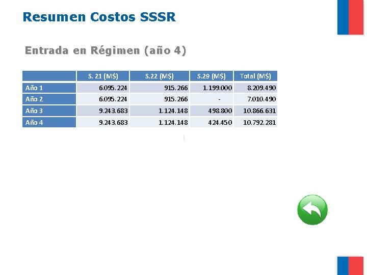 Resumen Costos SSSR Entrada en Régimen (año 4) S. 21 (M$) S. 22 (M$)