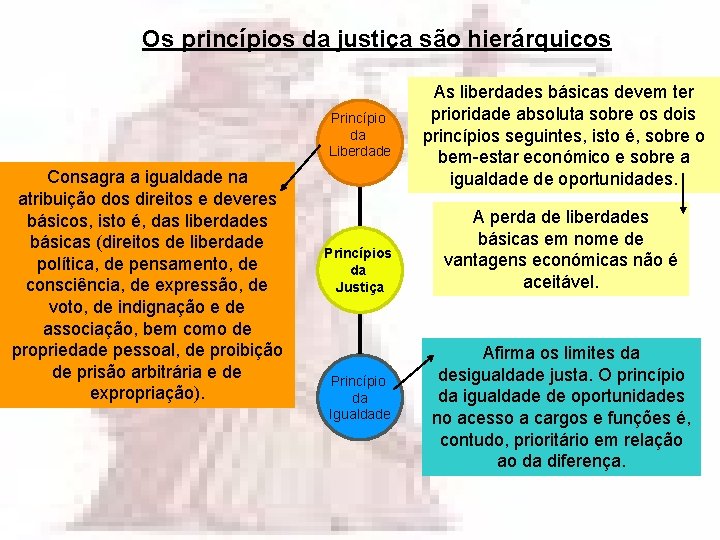 Os princípios da justiça são hierárquicos Princípio da Liberdade Consagra a igualdade na atribuição