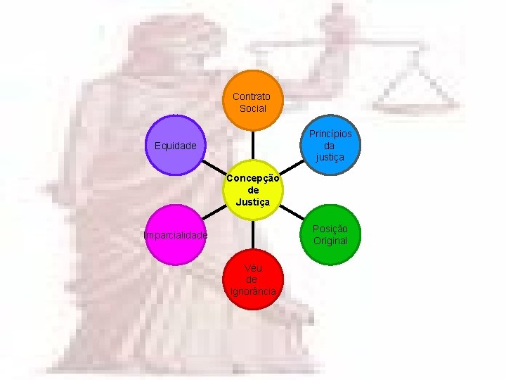 Contrato Social Princípios da justiça Equidade Concepção de Justiça Posição Original Imparcialidade Véu de
