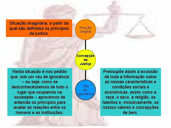 Situação imaginária, a partir da qual são definidos os princípios da justiça. Posição Original