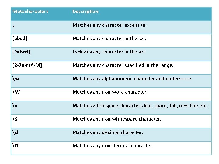 Metacharacters Description . Matches any character except n. [abcd] Matches any character in the