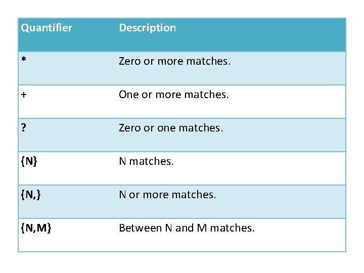 Quantifier Description * Zero or more matches. + One or more matches. ? Zero