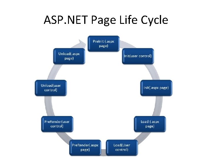 ASP. NET Page Life Cycle 