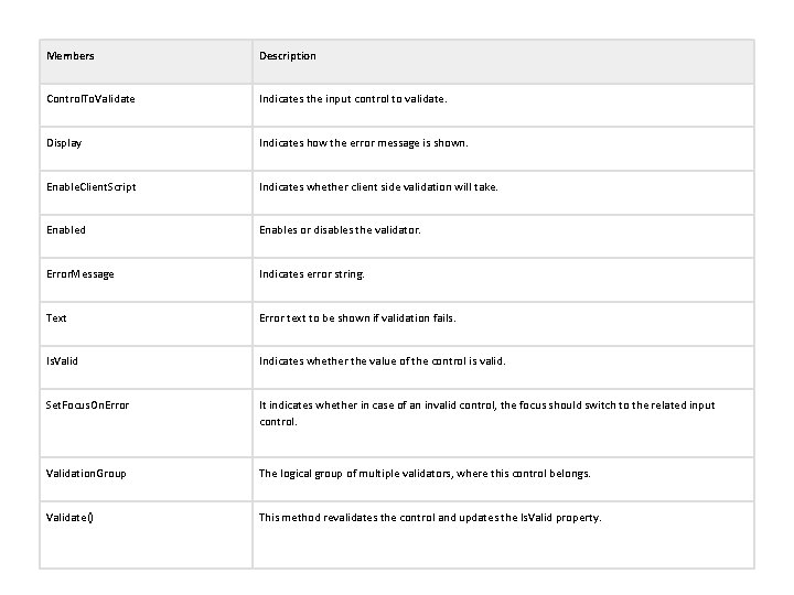 Members Description Control. To. Validate Indicates the input control to validate. Display Indicates how