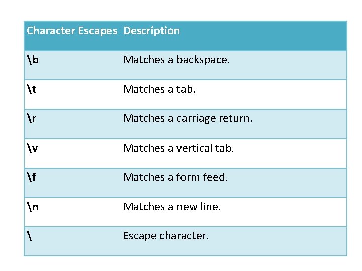 Character Escapes Description b Matches a backspace. t Matches a tab. r Matches a