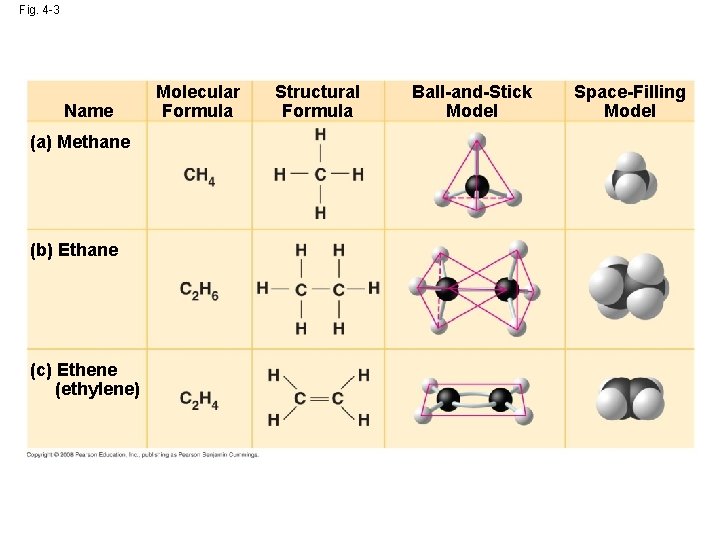 Fig. 4 -3 Name (a) Methane (b) Ethane (c) Ethene (ethylene) Molecular Formula Structural