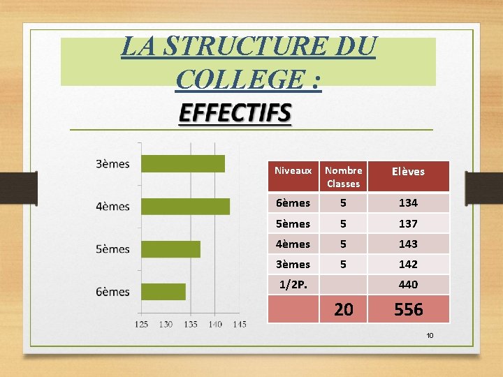 LA STRUCTURE DU COLLEGE : Niveaux Nombre Classes Elèves 6èmes 5 134 5èmes 5