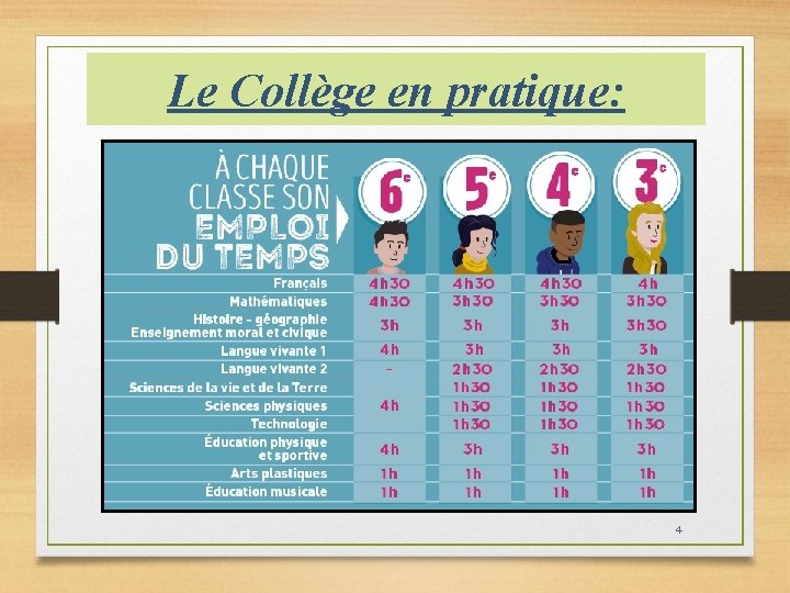 Le Collège en pratique: 4 