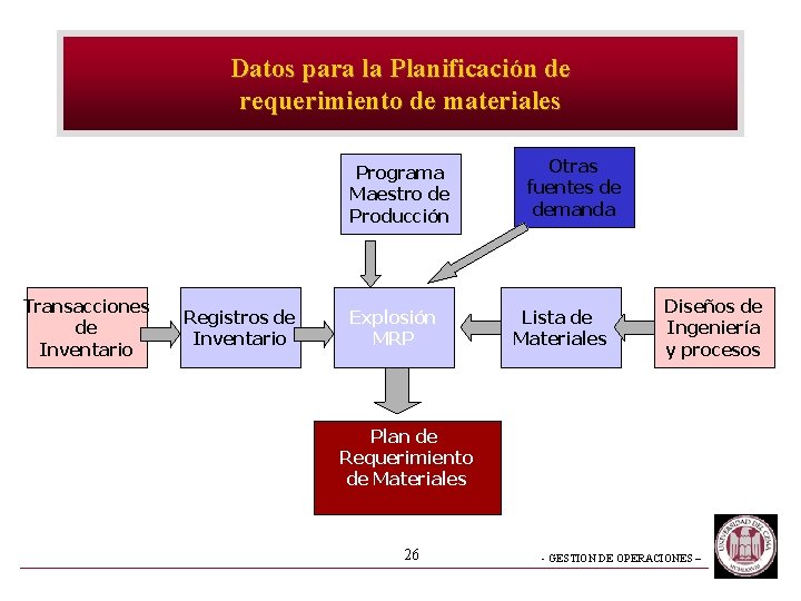 Datos para la Planificación de requerimiento de materiales Programa Maestro de Producción Transacciones de