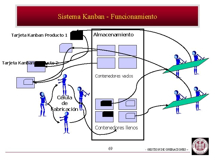 Sistema Kanban - Funcionamiento Tarjeta Kanban Producto 1 Almacenamiento Tarjeta Kanban Producto 2 Contenedores