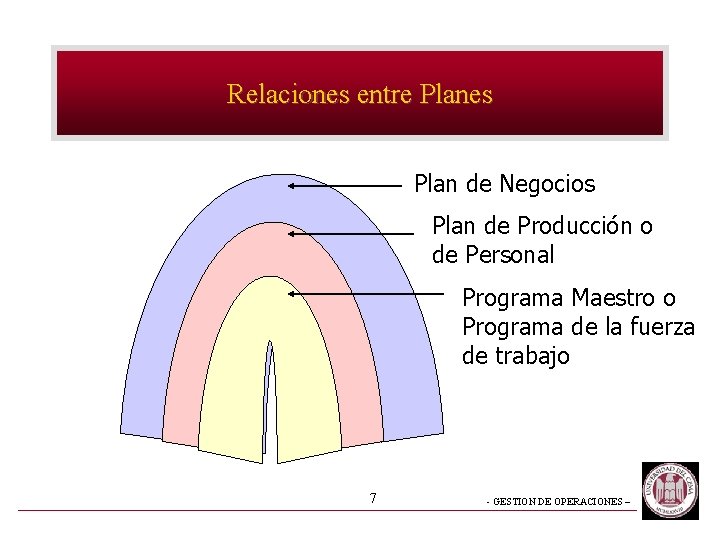 Relaciones entre Planes Plan de Negocios Plan de Producción o de Personal Programa Maestro