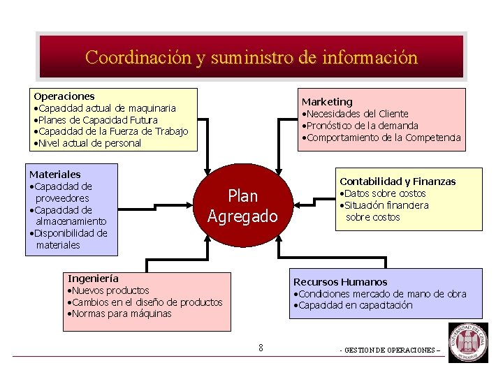 Coordinación y suministro de información Operaciones • Capacidad actual de maquinaria • Planes de