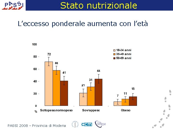 Stato nutrizionale L’eccesso ponderale aumenta con l’età PASSI 2008 – Provincia di Modena 