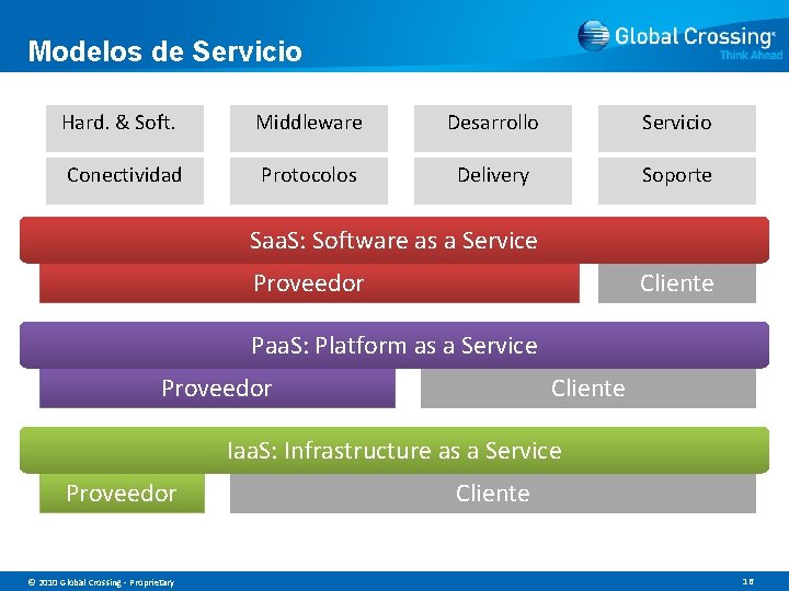 Modelos de Servicio Hard. & Soft. Middleware Desarrollo Servicio Conectividad Protocolos Delivery Soporte Proveedor