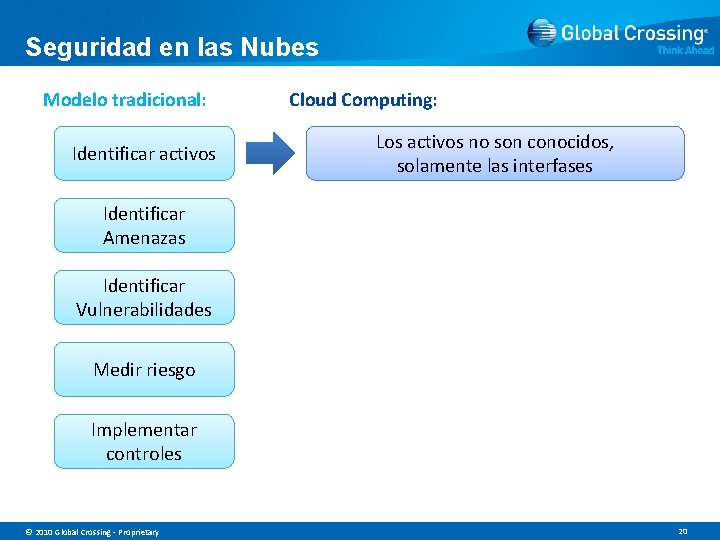 Seguridad en las Nubes Modelo tradicional: Identificar activos Cloud Computing: Los activos no son