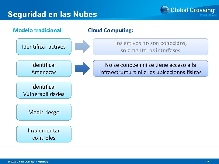 Seguridad en las Nubes Modelo tradicional: Cloud Computing: Identificar activos Los activos no son