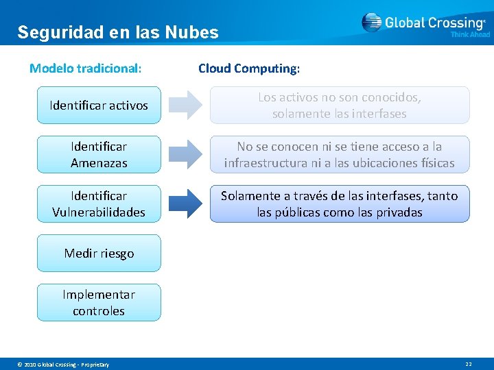 Seguridad en las Nubes Modelo tradicional: Cloud Computing: Identificar activos Los activos no son