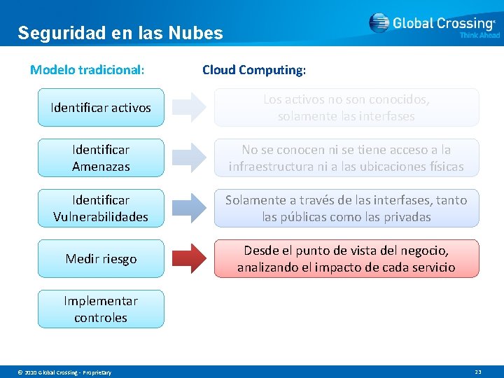 Seguridad en las Nubes Modelo tradicional: Cloud Computing: Identificar activos Los activos no son